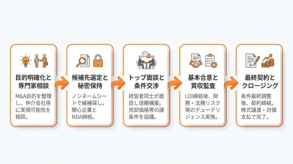 スモールm&a③_検討から成約まで最短どれぐらい？スモールM&Aの一般的な進め方と流れ_グラフ