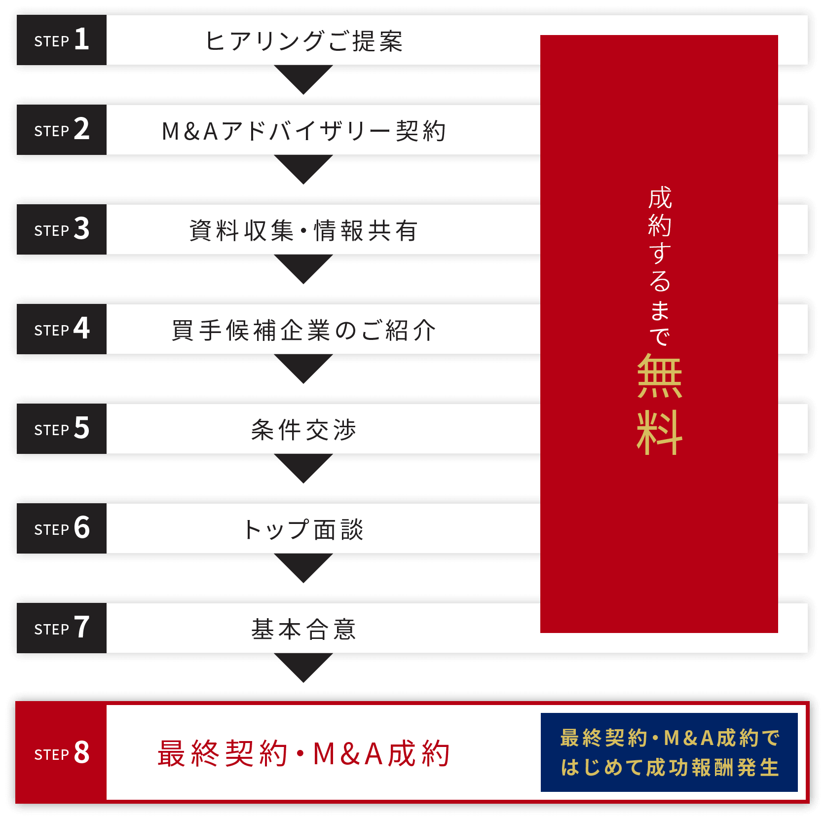 サービスの流れ詳細