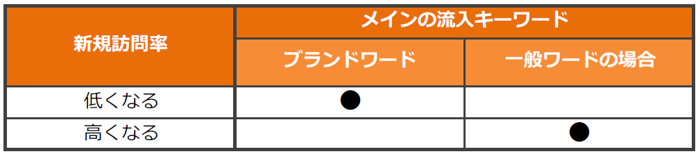 新規訪問率目標設定表