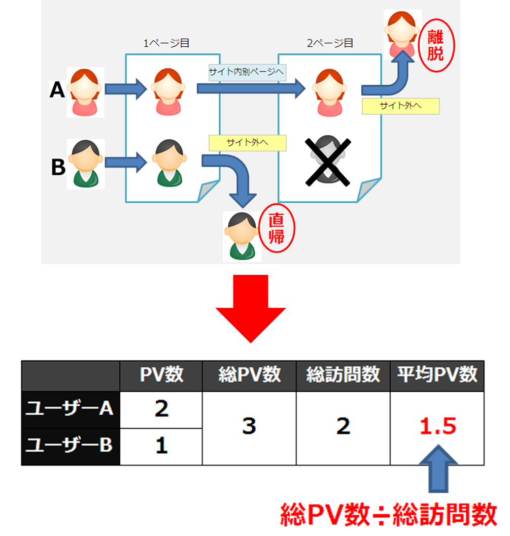 平均ページビュー図解