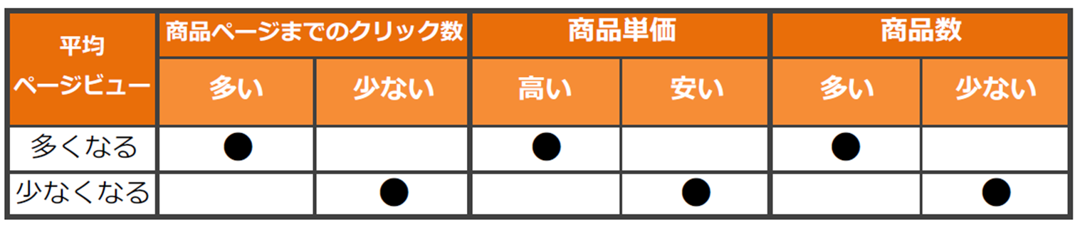 平均ページビュー目標設定表