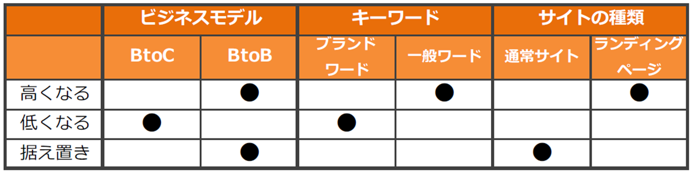 直帰率目標設定表