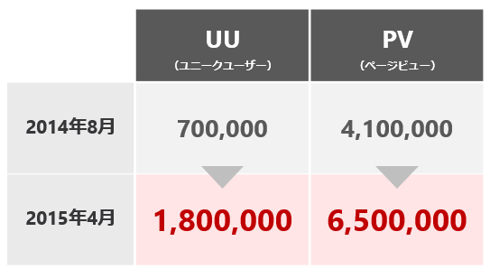 UUとPVの変化