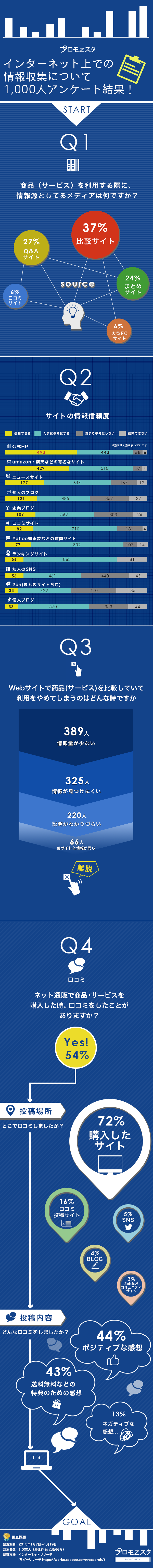 インターネット上での情報収集についての調査