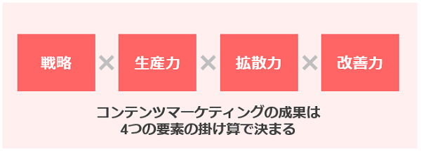 コンテンツマーケティングの成果は4つの要素の掛け算