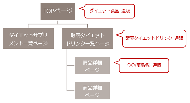 キーワード設計