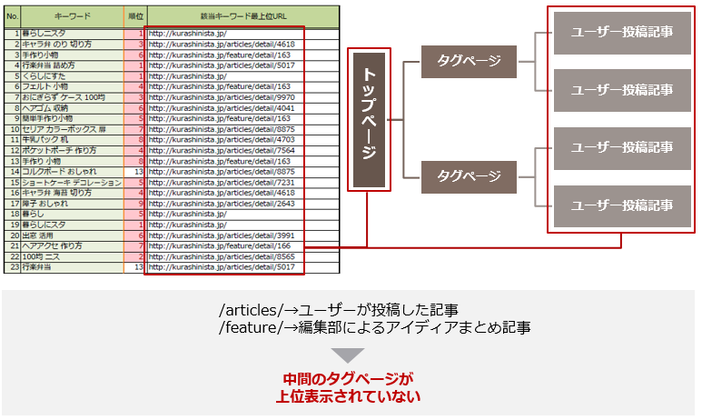 上位表示URL一覧と暮らしニスタサイト構造