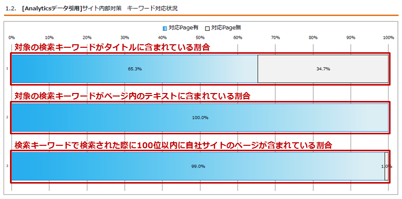 アナリティクス抽出キーワード-内部施策状況