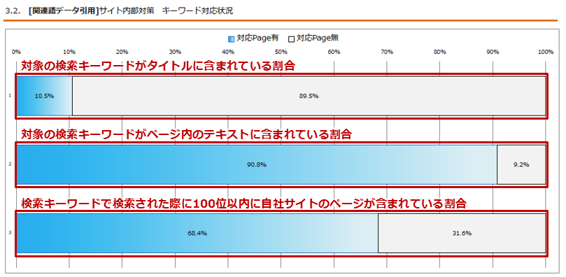 関連語抽出キーワード_内部施策状況