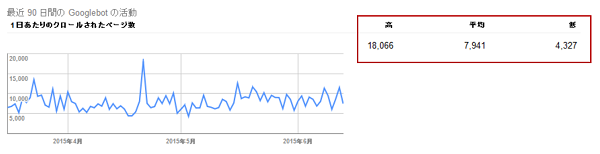 クロールの統計情報-Google