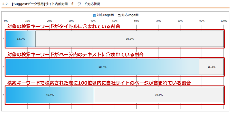 サジェスト抽出キーワード-内部施策状況