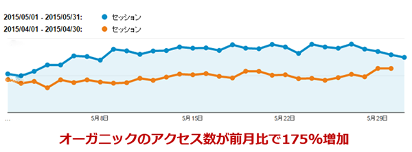 セッション数増加前月比-Googleアナリティクス