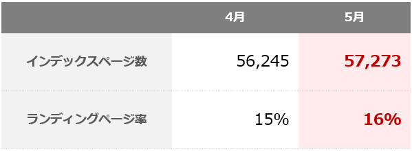 SEO内部対策の効果