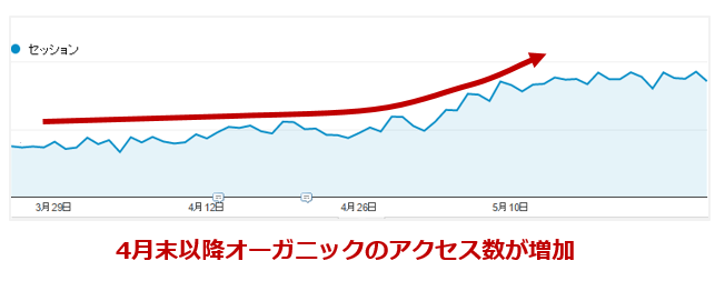 セッション数増加-Googleアナリティクス