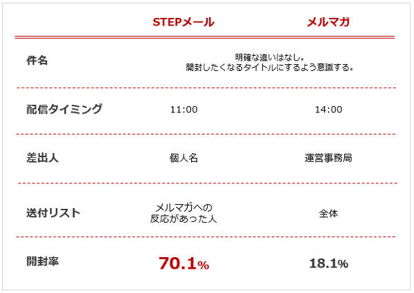 メルマガ配信内容の比較-STEPメールと通常メルマガ