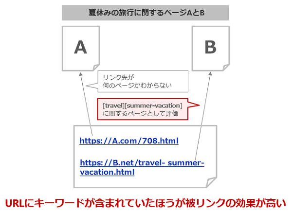 SEO効果の高いURL