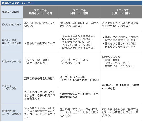 簡易版カスタマージャーニー-石鹸百科