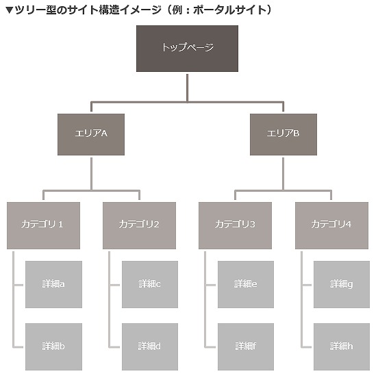 ツリー型のサイト構造イメージ