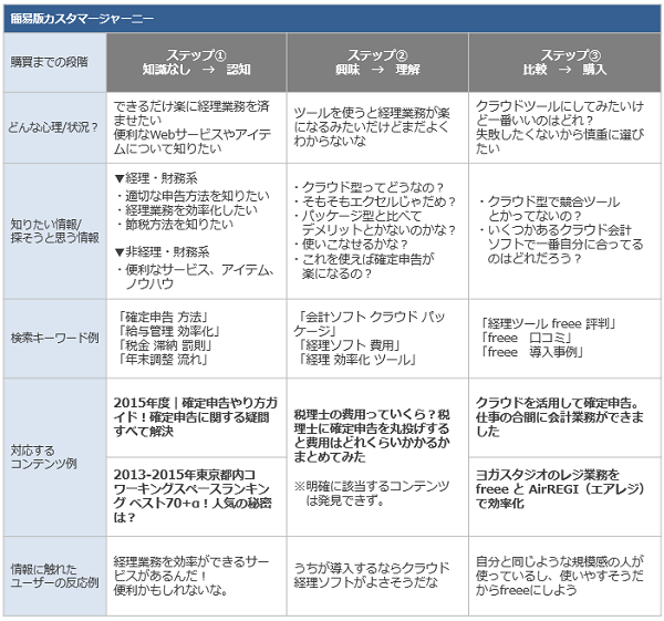 簡易版カスタマージャーニー-経営ハッカー