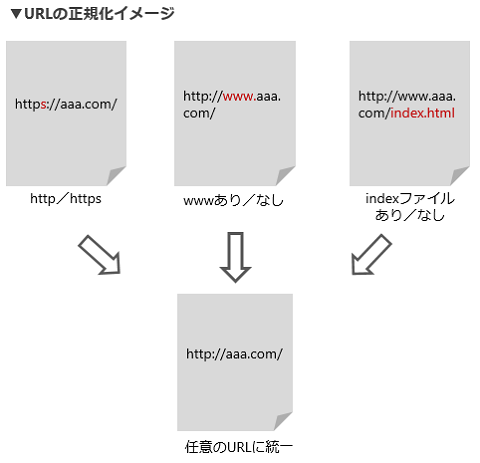 URLの正規化イメージ