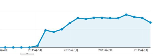 ストックコンテンツの流入イメージ