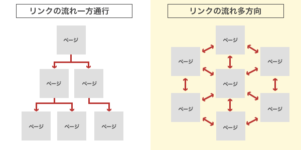 内部リンク図