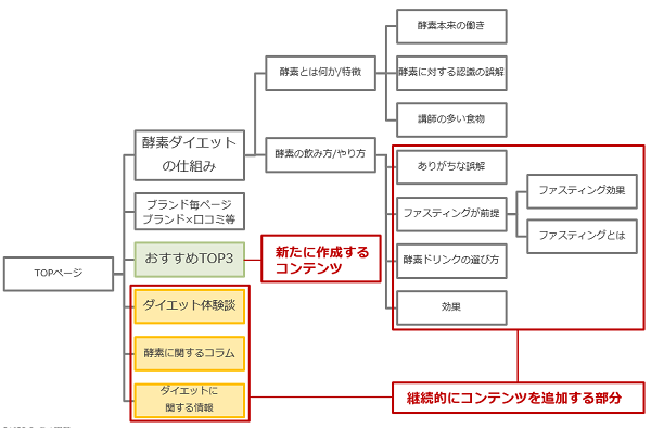 コンテンツマップ例-コンテンツを追加する場所決め