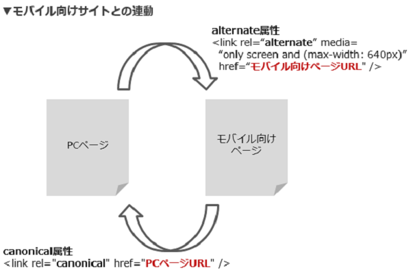 スマホページとの連動