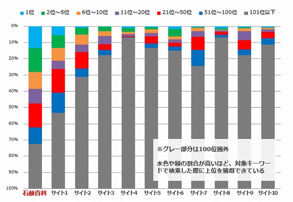 キーワード上位表示状況-競合比較