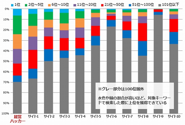 キーワード上位表示状況の競合比較