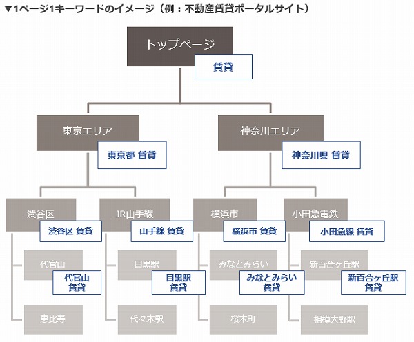 1ページ1キーワードイメージ