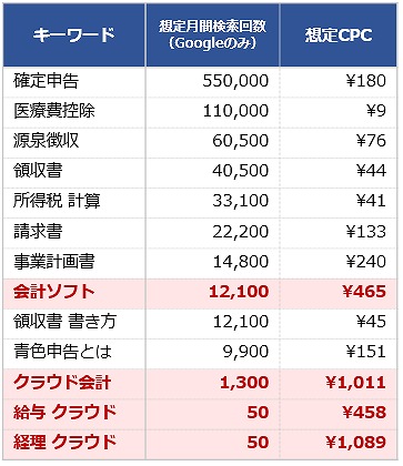 会計ソフト関連キーワードのリスティング出稿コスト