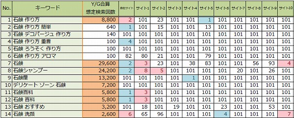 キーワード別順位