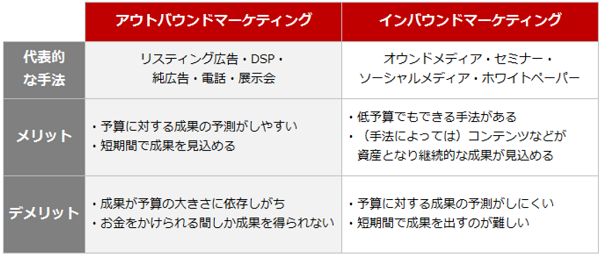 インバウンド-アウトバウンド比較