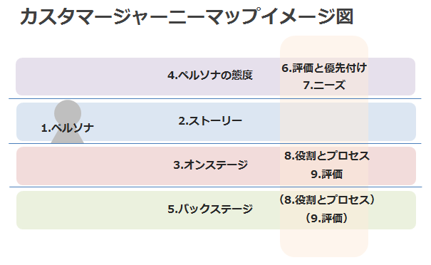 カスタマージャーニーマップ完成図