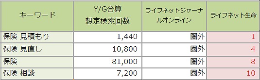 ライフネットジャーナル-本体サイトとの順位比較