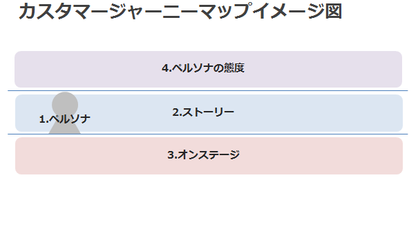 カスタマージャーニーマップ4態度