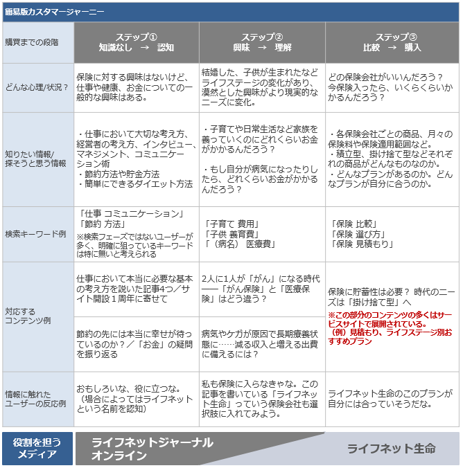 簡易版カスタマージャーニー_ライフネットジャーナル