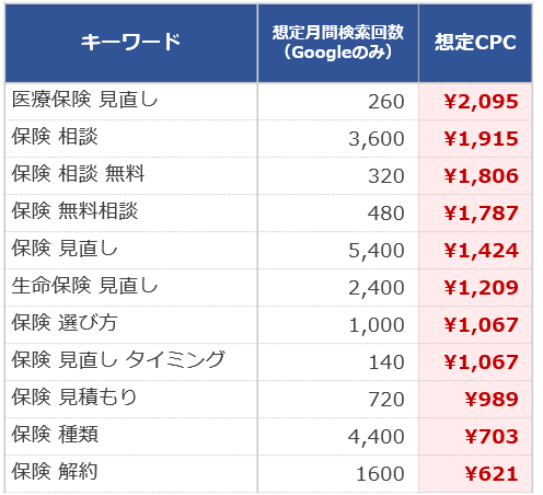 保険系キーワードの想定CPC