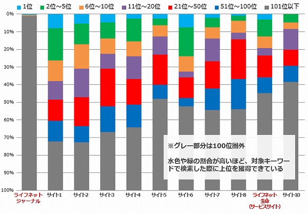 上位表示状況比較