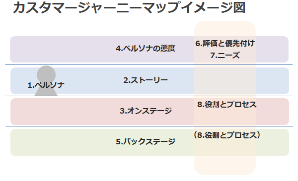 カスタマージャーニーマップ8役割とプロセス