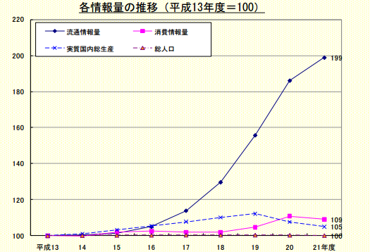 情報量と消費量の推移