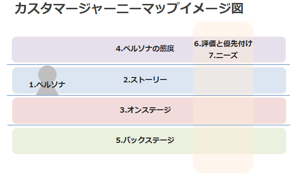 カスタマージャーニーマップ7ニーズ