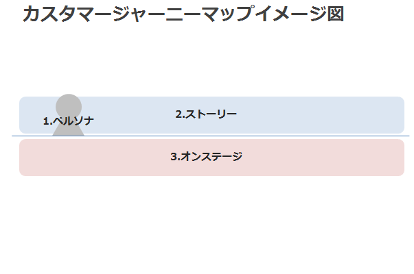 カスタマージャーニーマップ3オンステージ