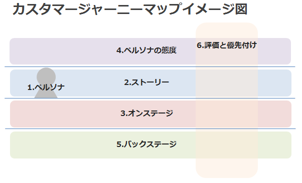 カスタマージャーニーマップ6評価