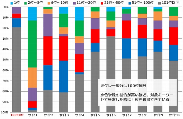 上位表示状況比較1