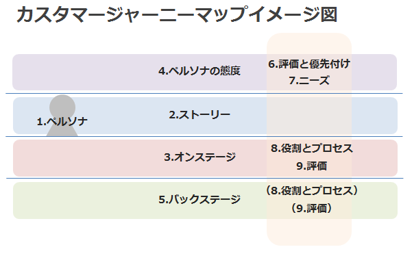 カスタマージャーニーマップ9評価