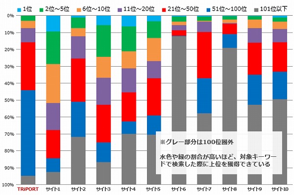 上位表示状況比較2スモールキーワード