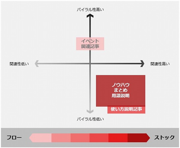 コンテンツプロット図