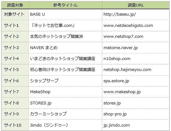 競合調査対象サイト